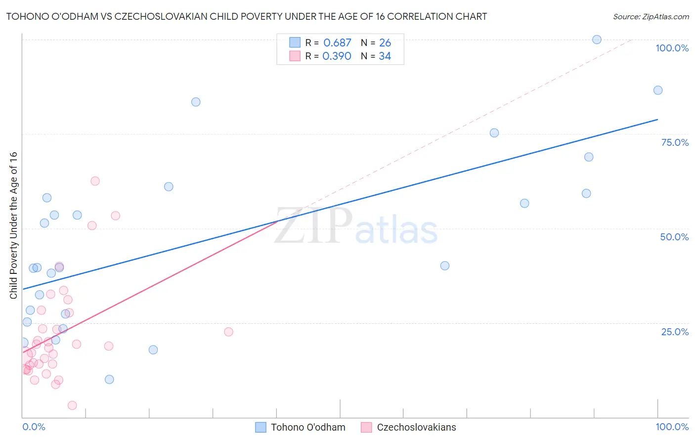 Tohono O'odham vs Czechoslovakian Child Poverty Under the Age of 16