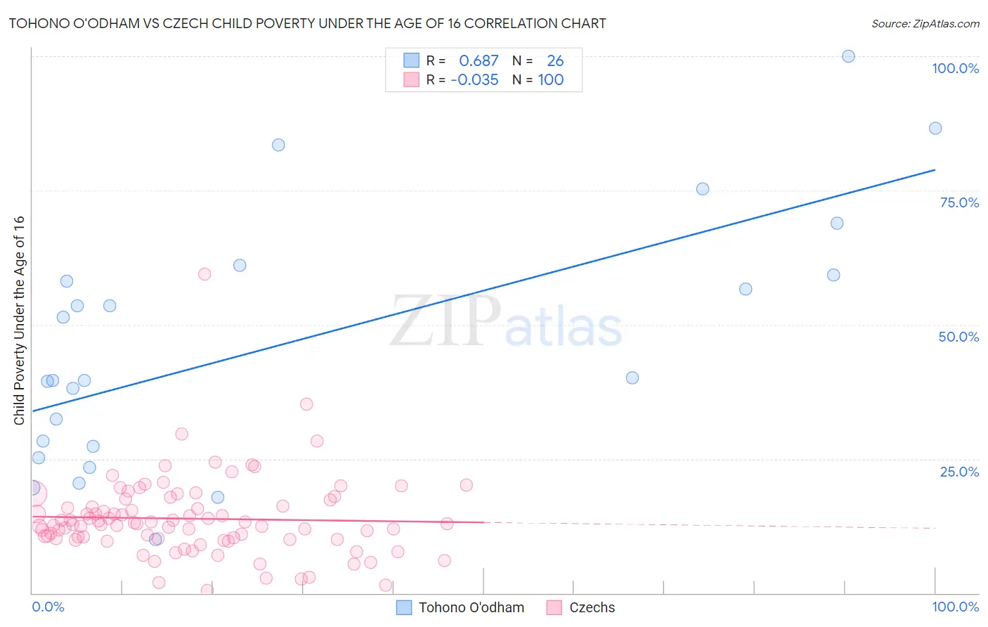 Tohono O'odham vs Czech Child Poverty Under the Age of 16