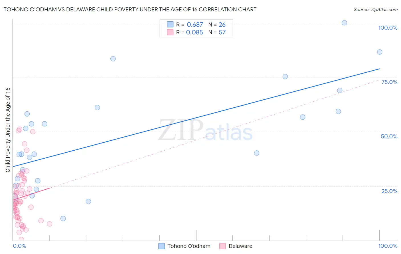 Tohono O'odham vs Delaware Child Poverty Under the Age of 16