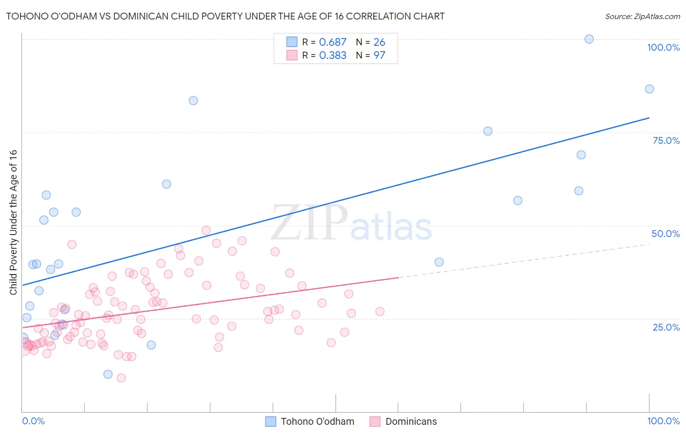 Tohono O'odham vs Dominican Child Poverty Under the Age of 16