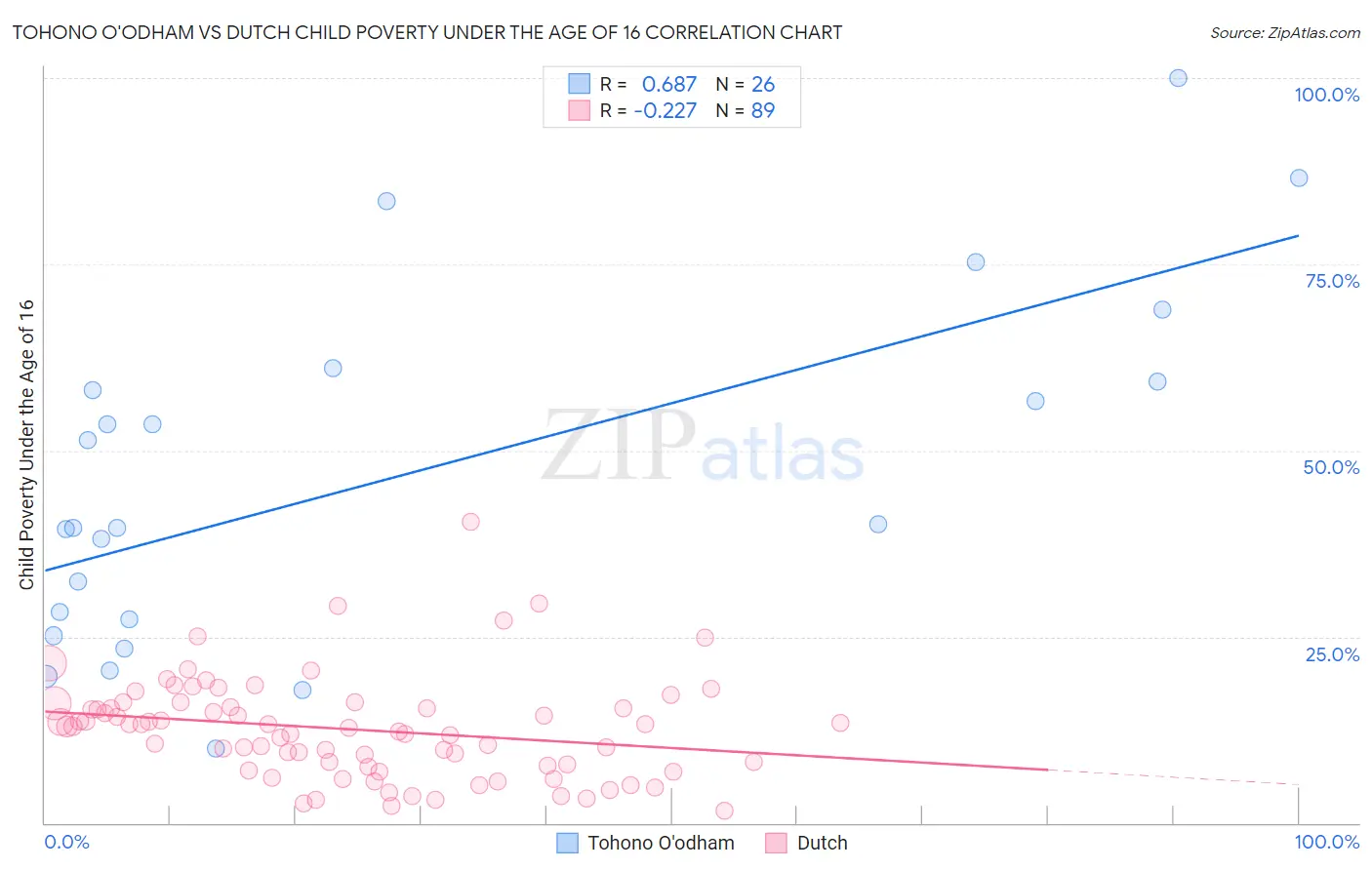 Tohono O'odham vs Dutch Child Poverty Under the Age of 16