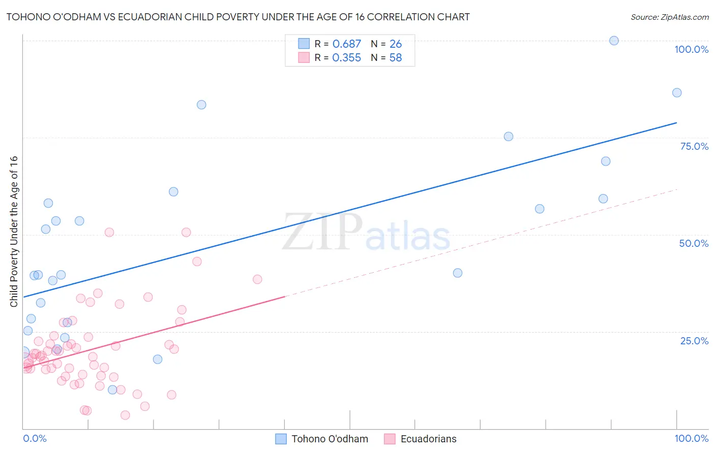 Tohono O'odham vs Ecuadorian Child Poverty Under the Age of 16