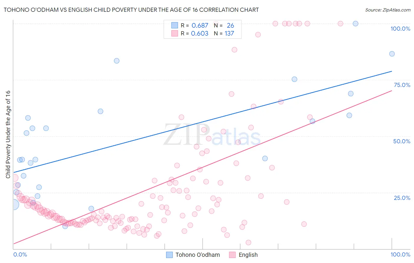 Tohono O'odham vs English Child Poverty Under the Age of 16