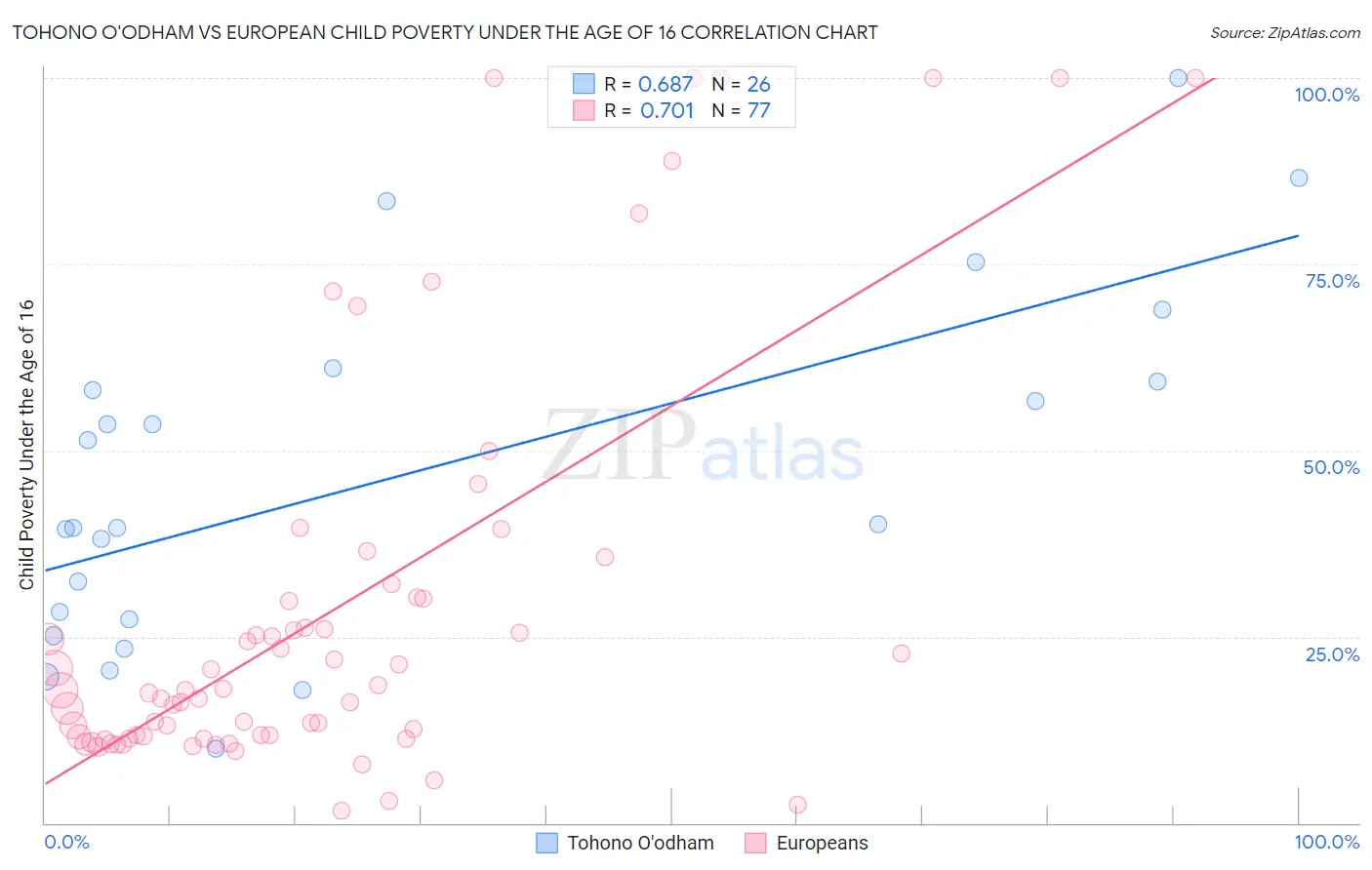 Tohono O'odham vs European Child Poverty Under the Age of 16