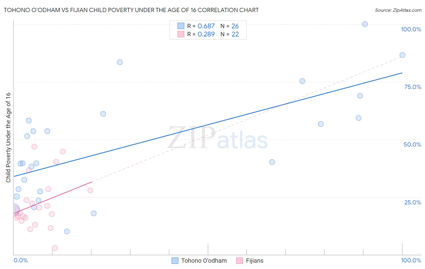 Tohono O'odham vs Fijian Child Poverty Under the Age of 16