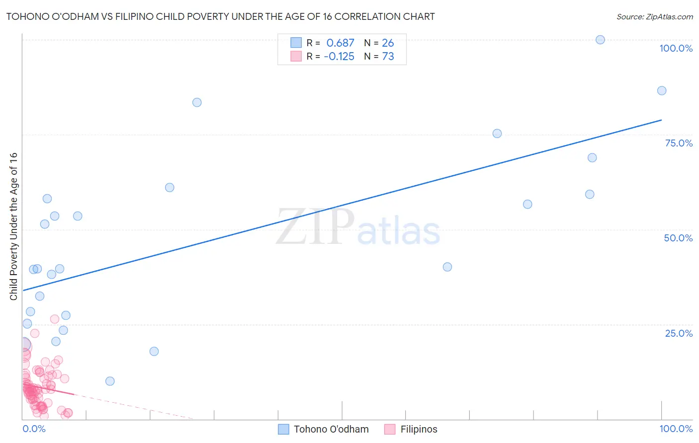 Tohono O'odham vs Filipino Child Poverty Under the Age of 16