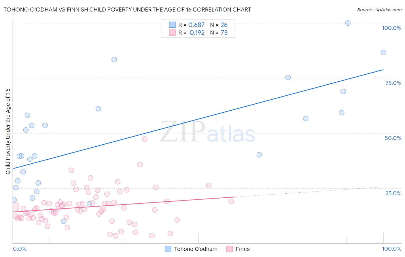 Tohono O'odham vs Finnish Child Poverty Under the Age of 16