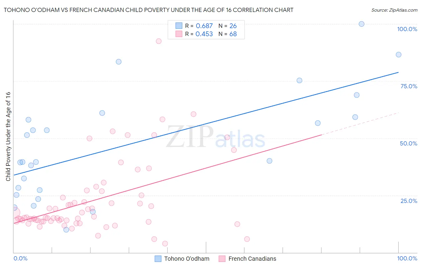 Tohono O'odham vs French Canadian Child Poverty Under the Age of 16