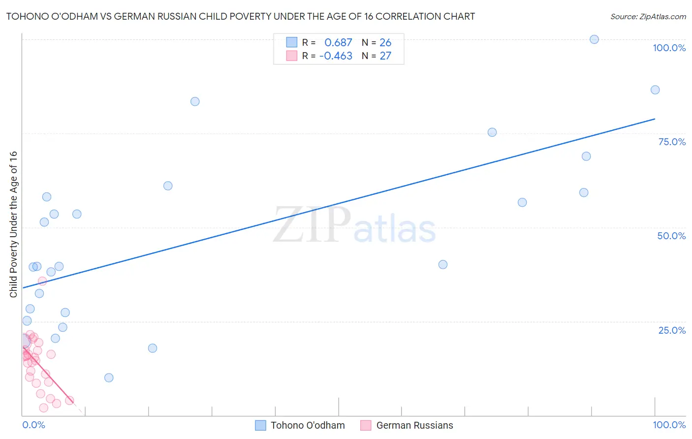 Tohono O'odham vs German Russian Child Poverty Under the Age of 16