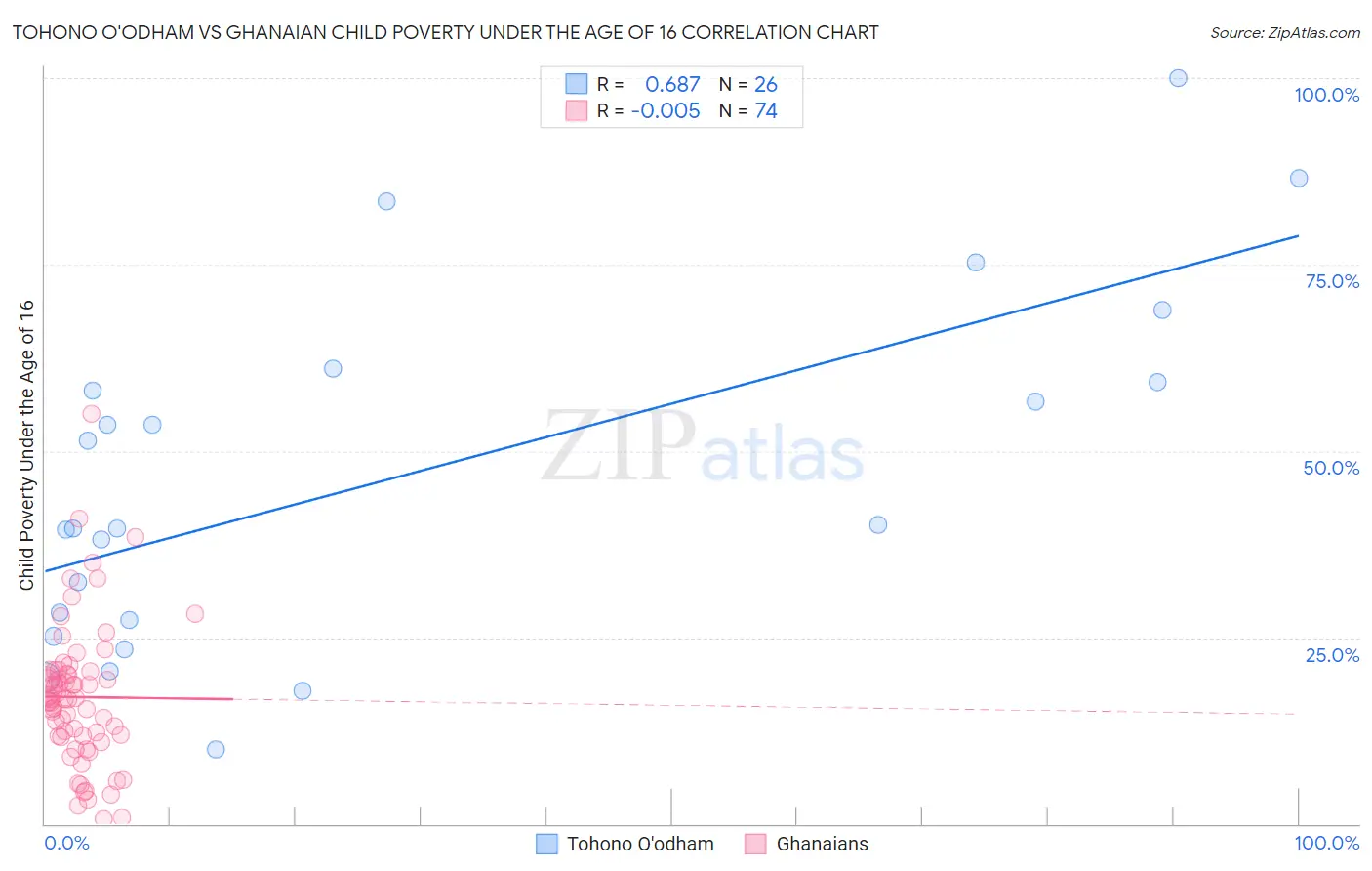 Tohono O'odham vs Ghanaian Child Poverty Under the Age of 16