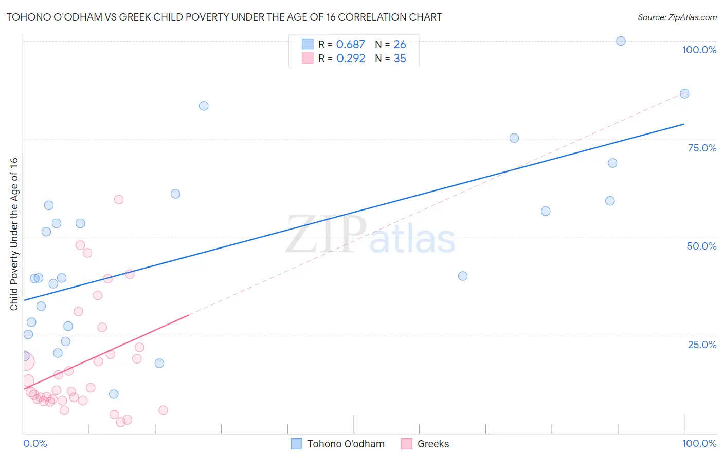 Tohono O'odham vs Greek Child Poverty Under the Age of 16