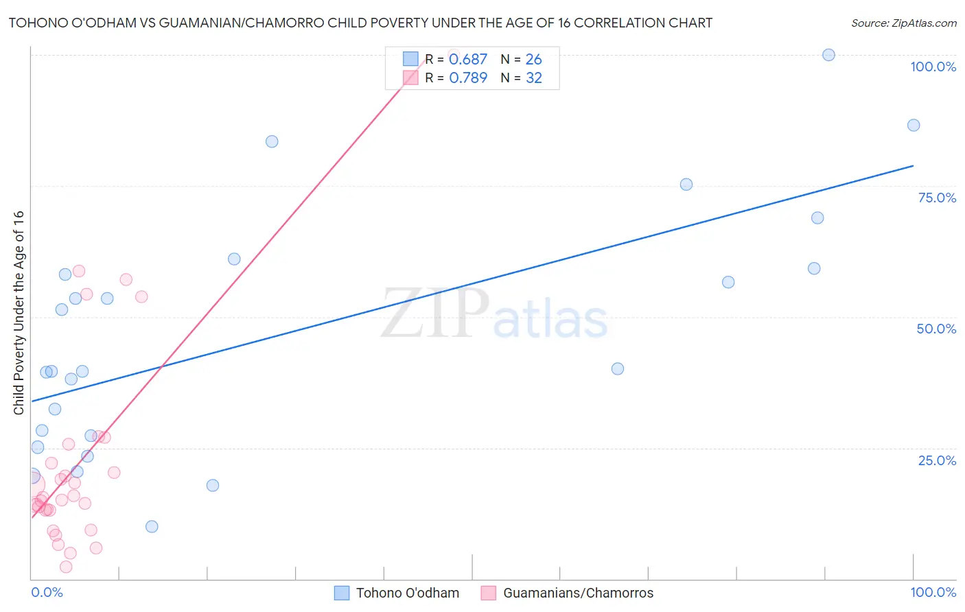 Tohono O'odham vs Guamanian/Chamorro Child Poverty Under the Age of 16