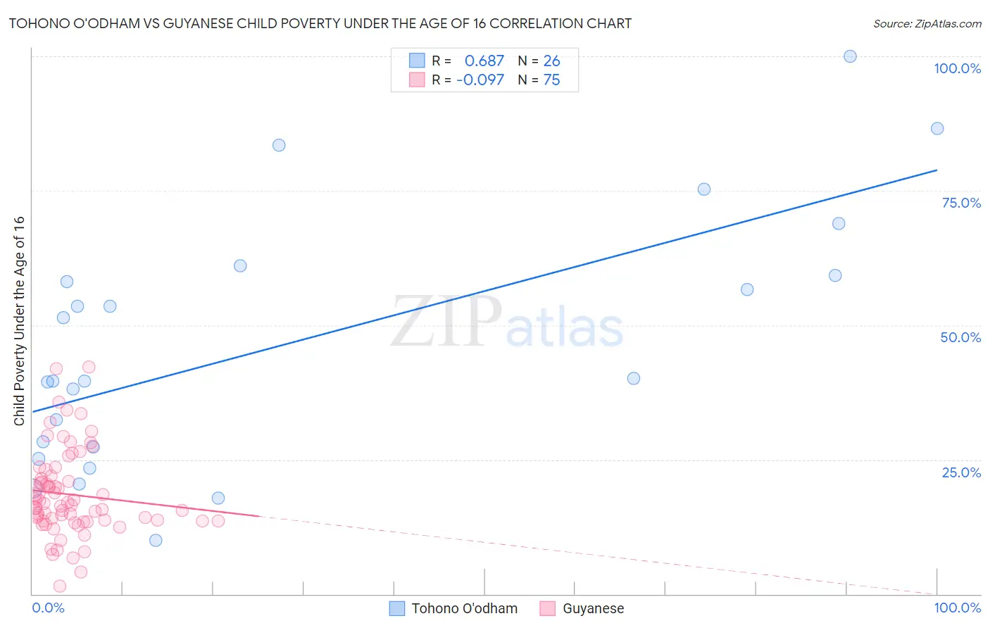 Tohono O'odham vs Guyanese Child Poverty Under the Age of 16