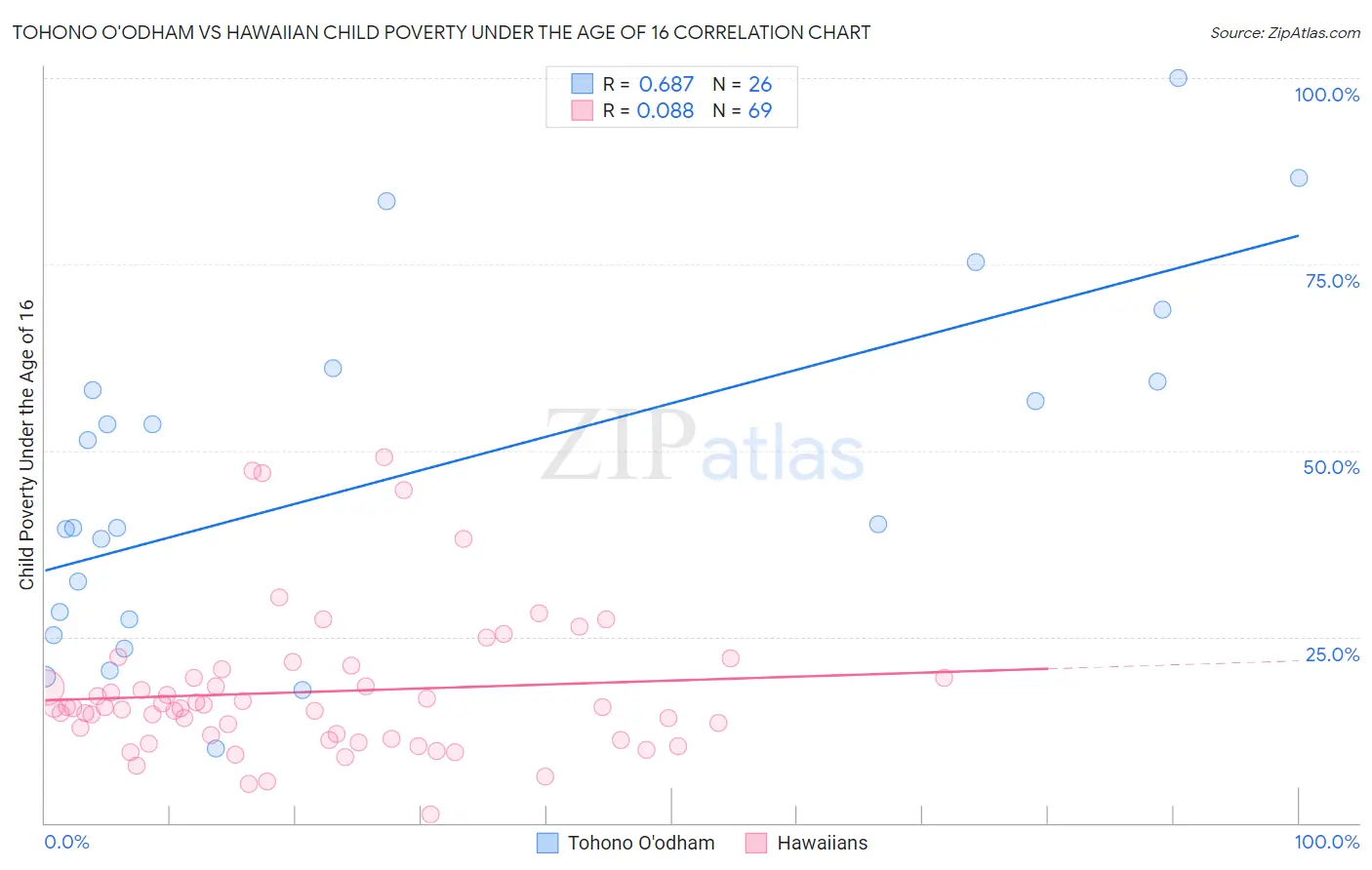 Tohono O'odham vs Hawaiian Child Poverty Under the Age of 16