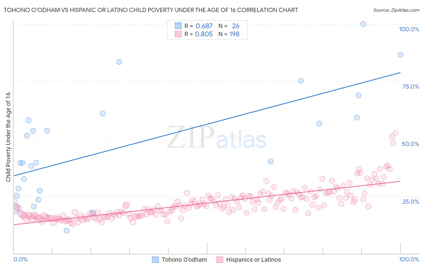 Tohono O'odham vs Hispanic or Latino Child Poverty Under the Age of 16