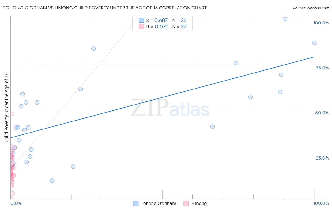 Tohono O'odham vs Hmong Child Poverty Under the Age of 16