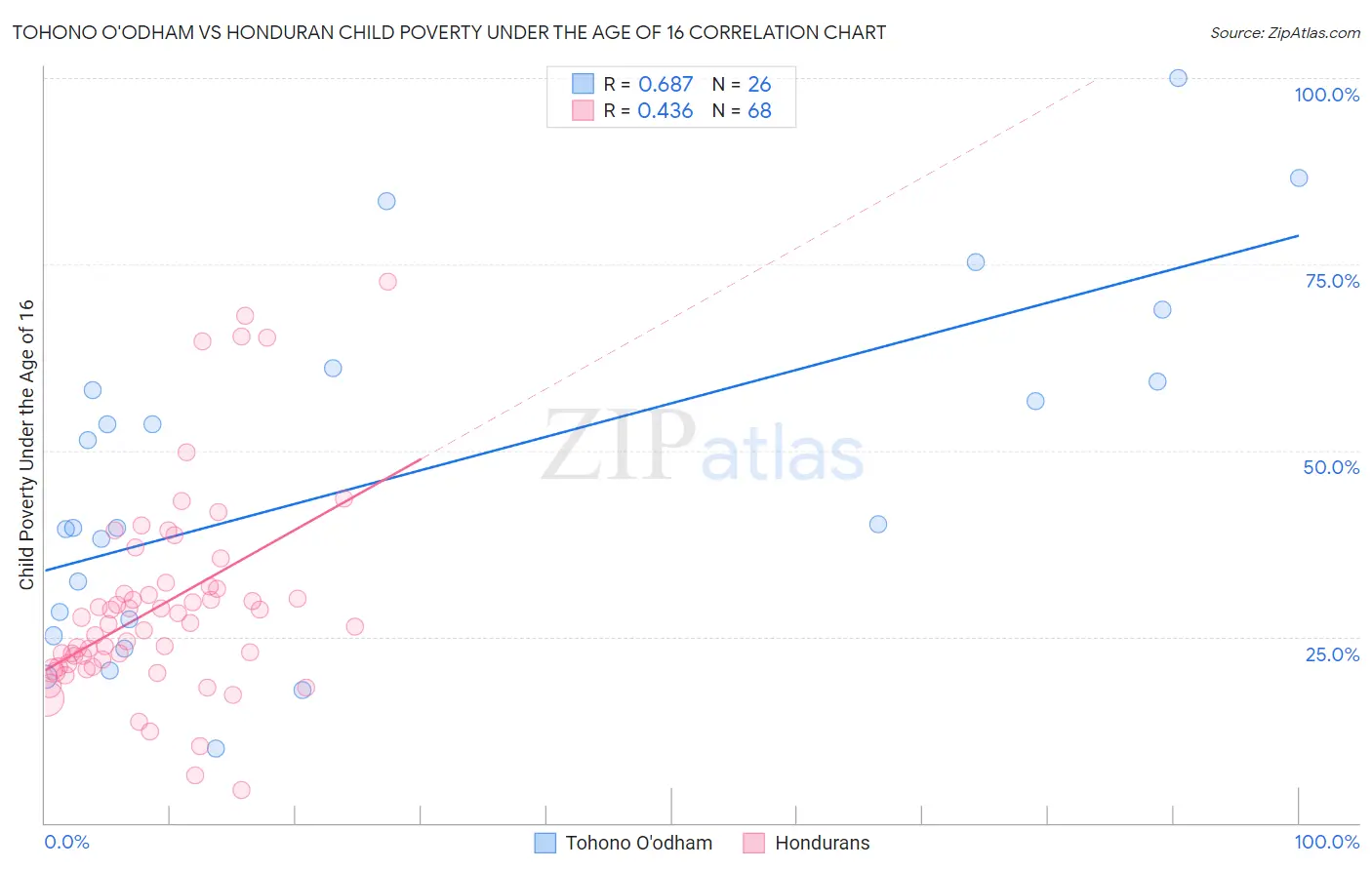 Tohono O'odham vs Honduran Child Poverty Under the Age of 16