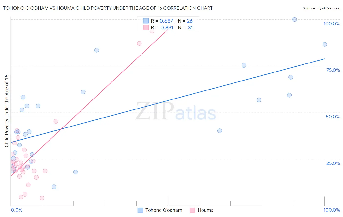 Tohono O'odham vs Houma Child Poverty Under the Age of 16