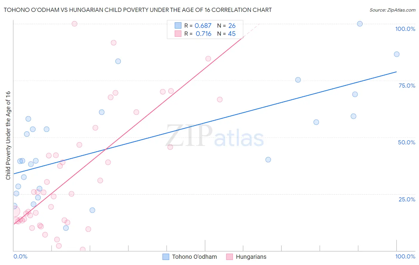 Tohono O'odham vs Hungarian Child Poverty Under the Age of 16