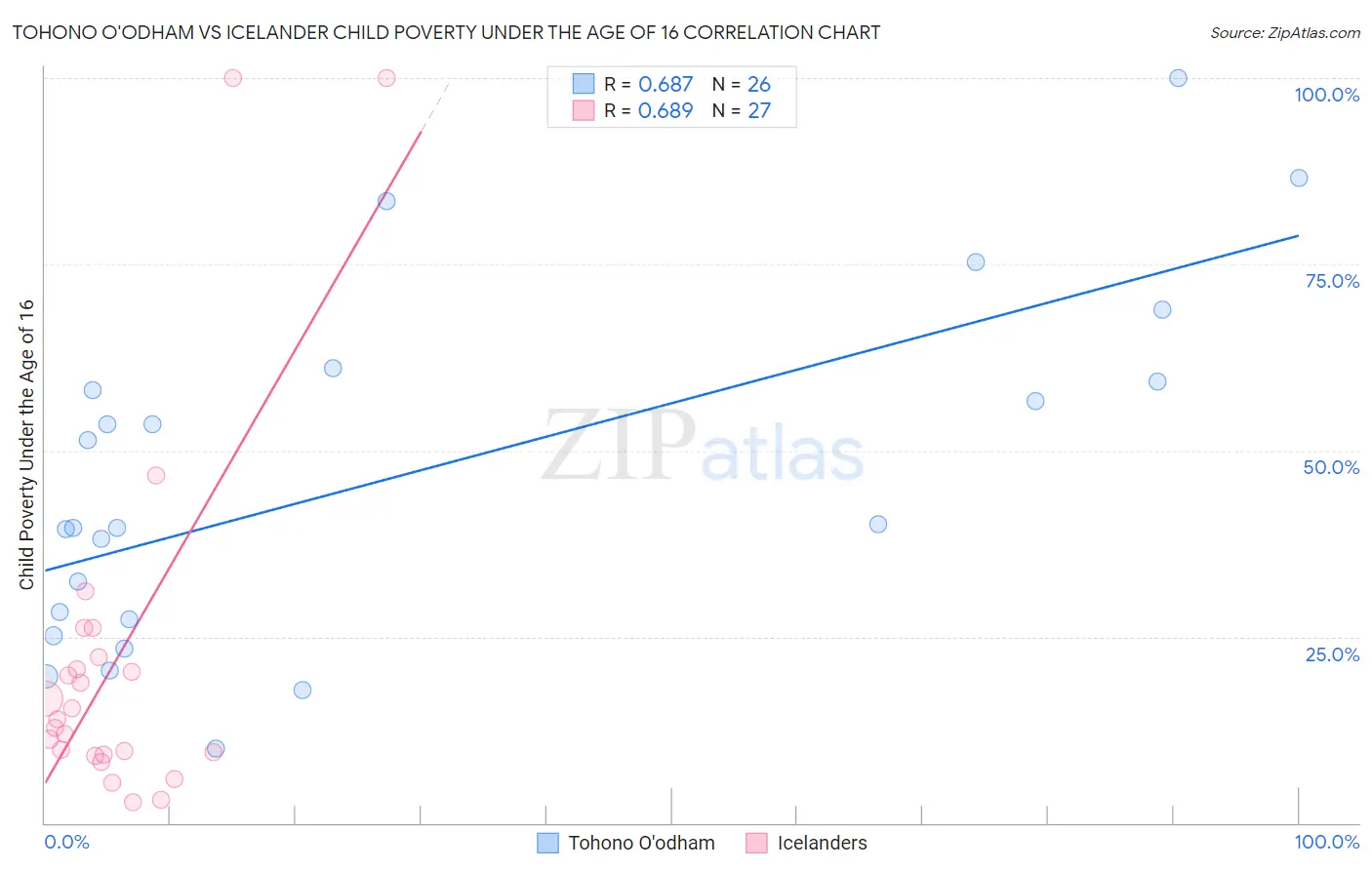 Tohono O'odham vs Icelander Child Poverty Under the Age of 16