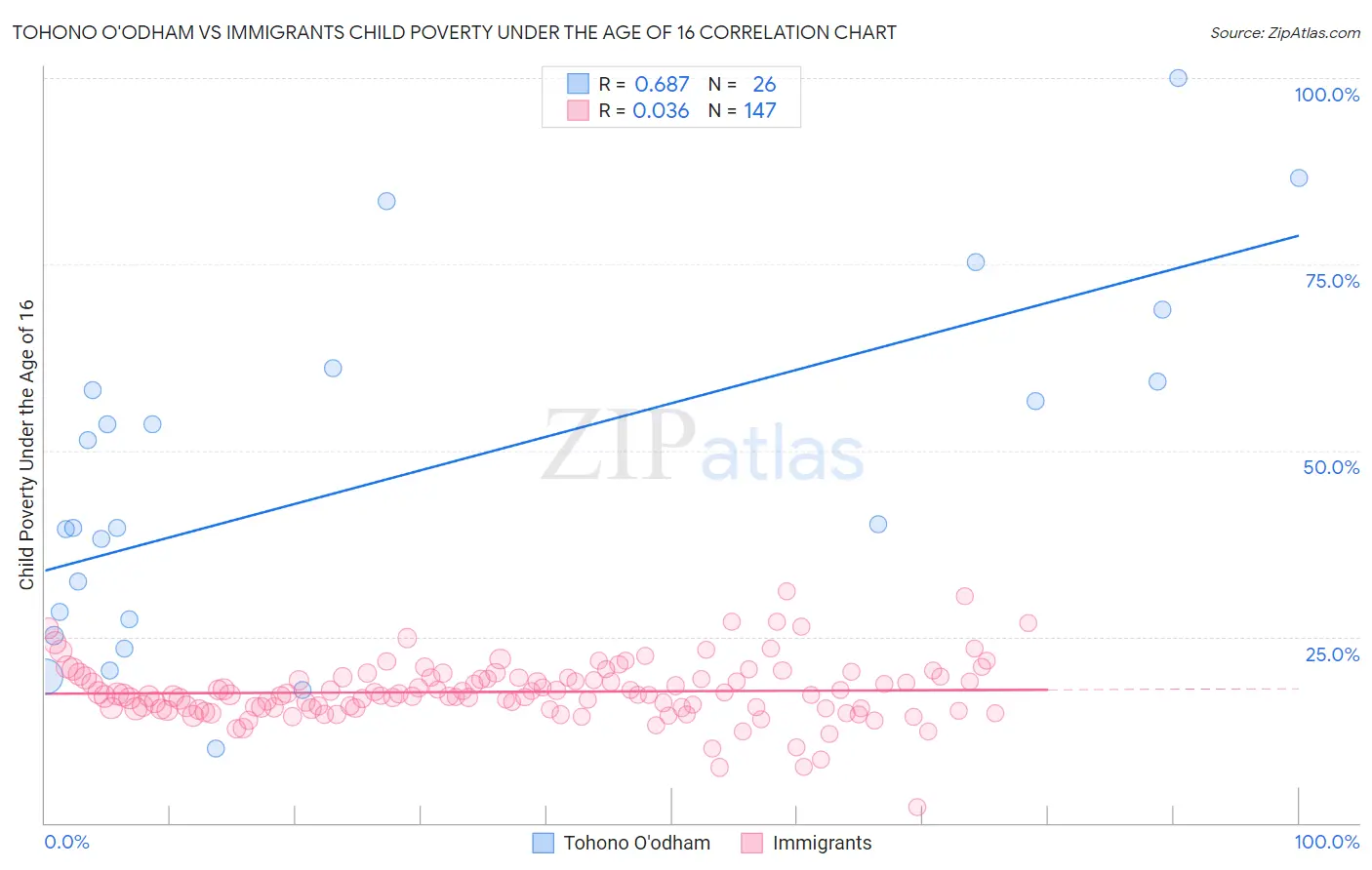 Tohono O'odham vs Immigrants Child Poverty Under the Age of 16