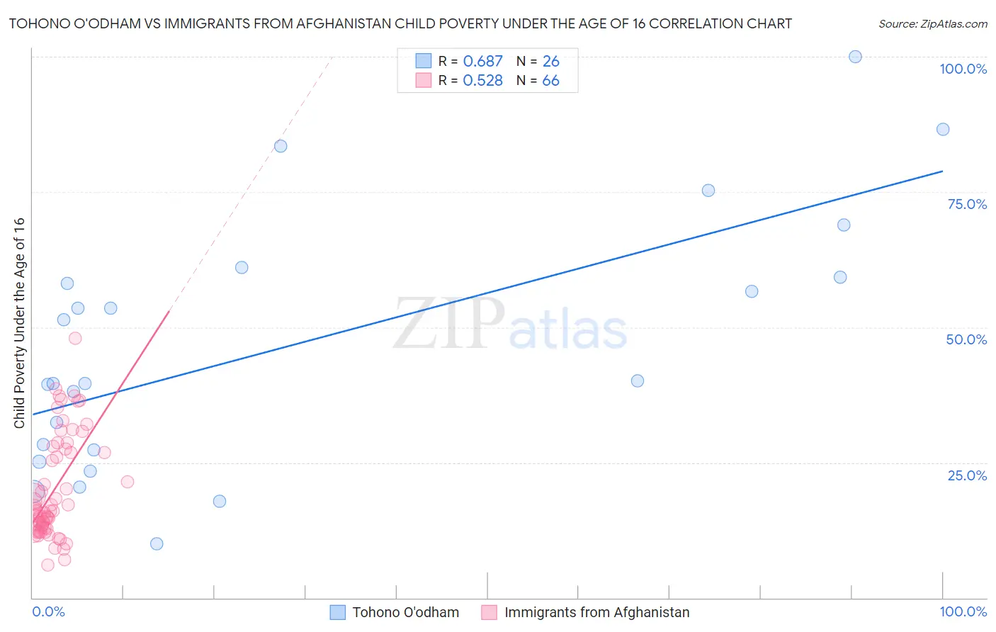Tohono O'odham vs Immigrants from Afghanistan Child Poverty Under the Age of 16