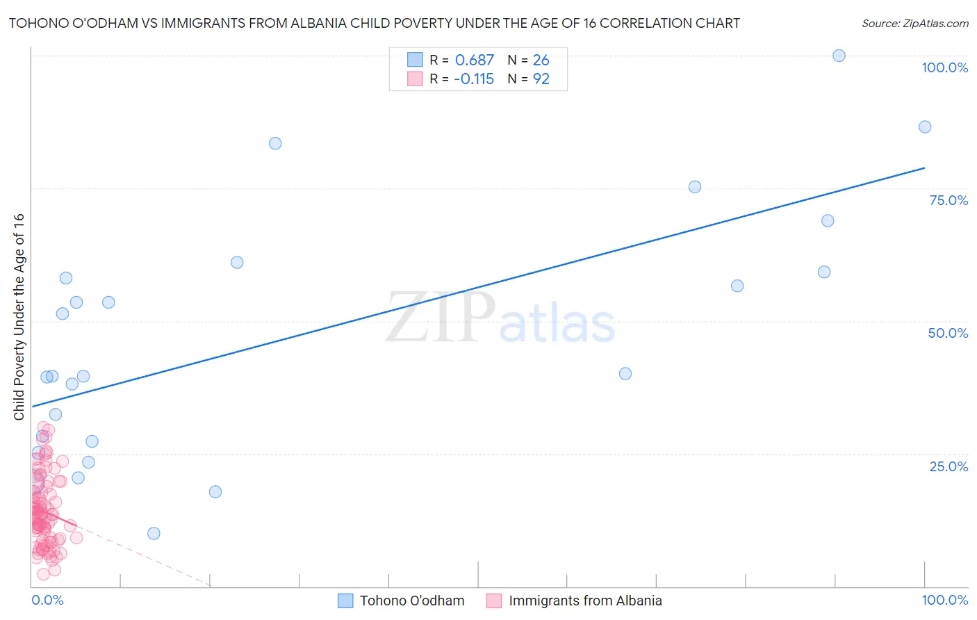 Tohono O'odham vs Immigrants from Albania Child Poverty Under the Age of 16