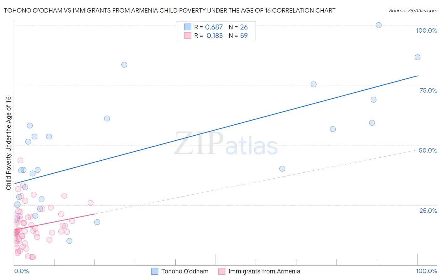 Tohono O'odham vs Immigrants from Armenia Child Poverty Under the Age of 16