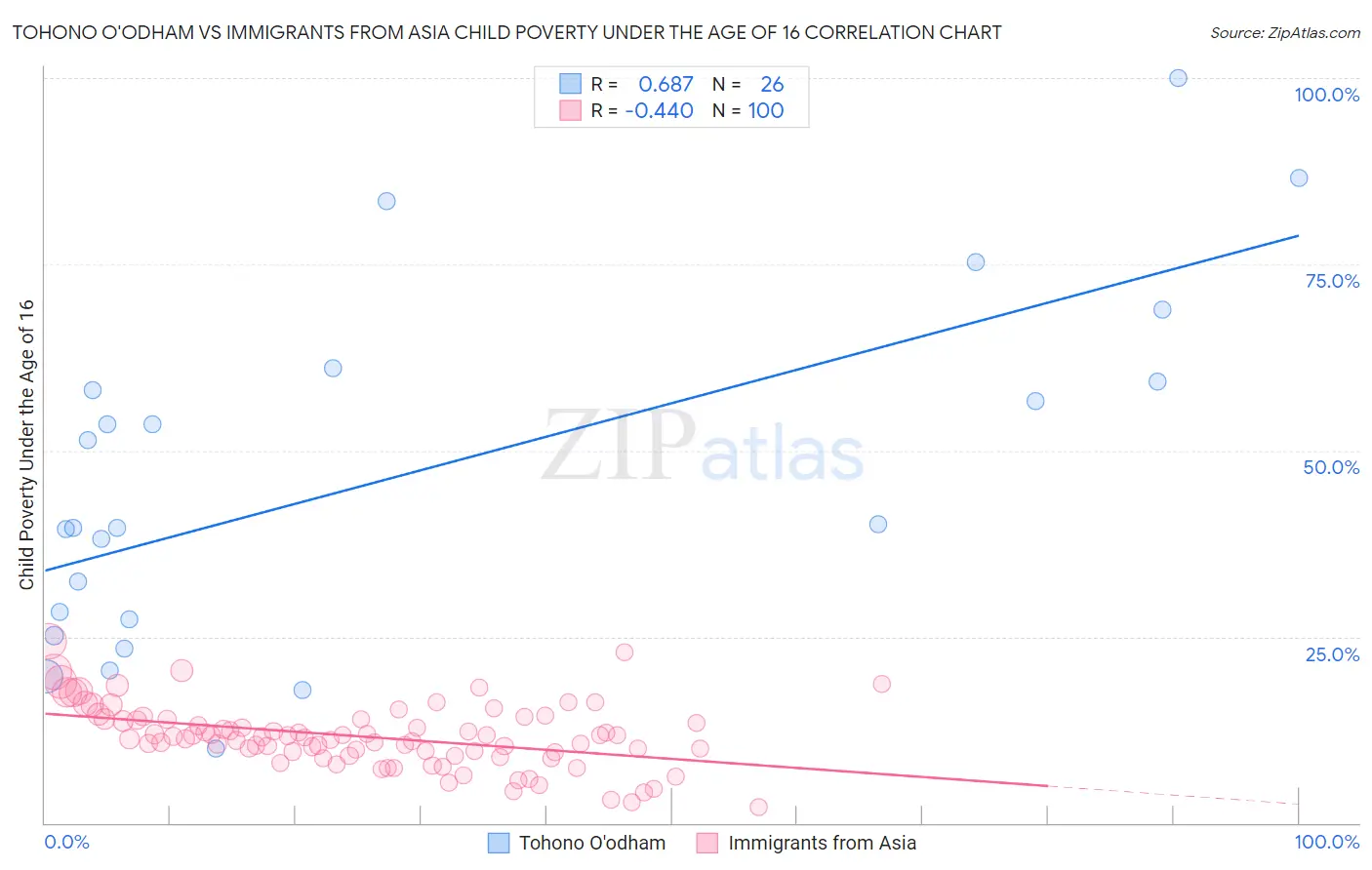 Tohono O'odham vs Immigrants from Asia Child Poverty Under the Age of 16