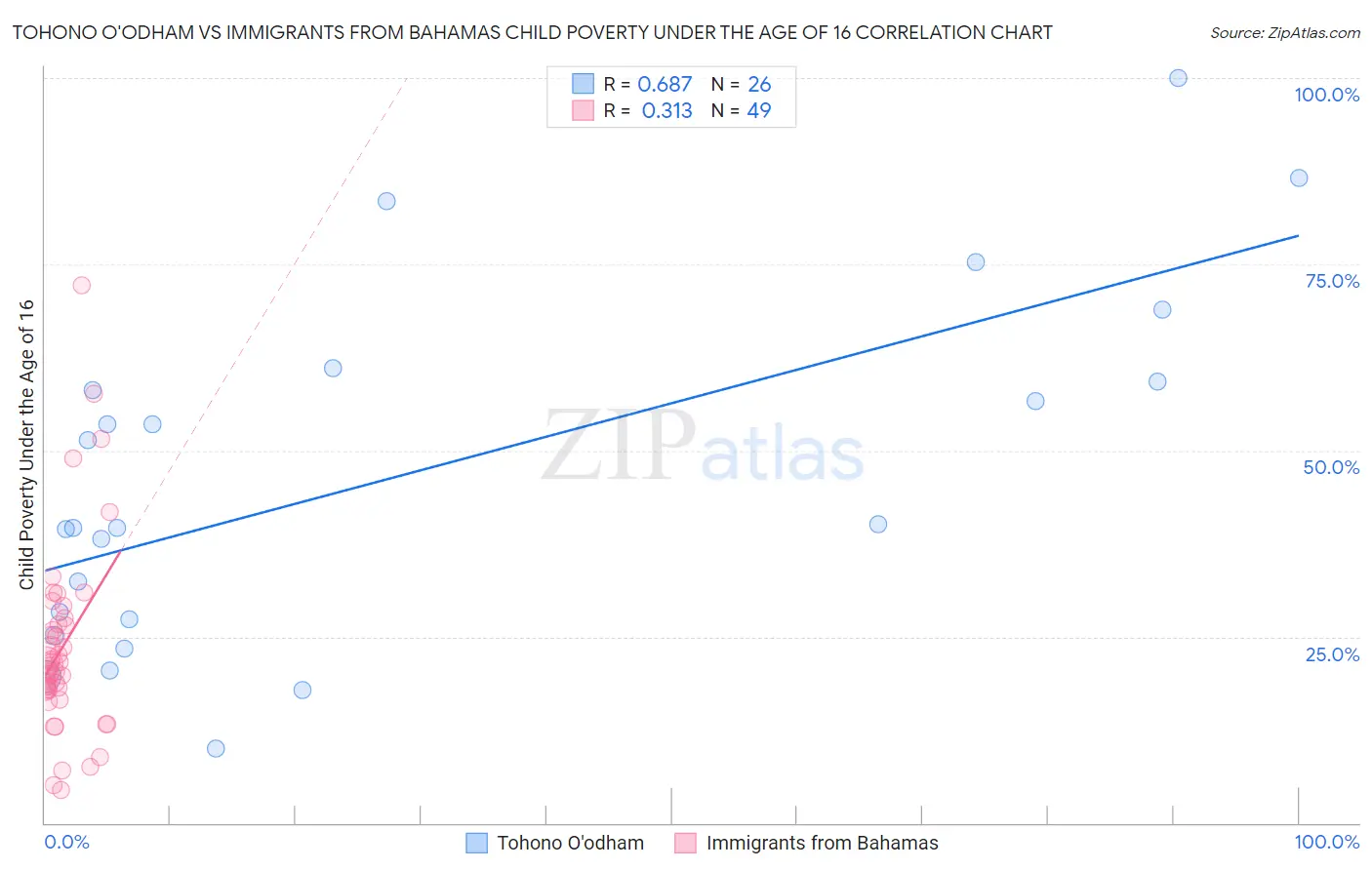 Tohono O'odham vs Immigrants from Bahamas Child Poverty Under the Age of 16