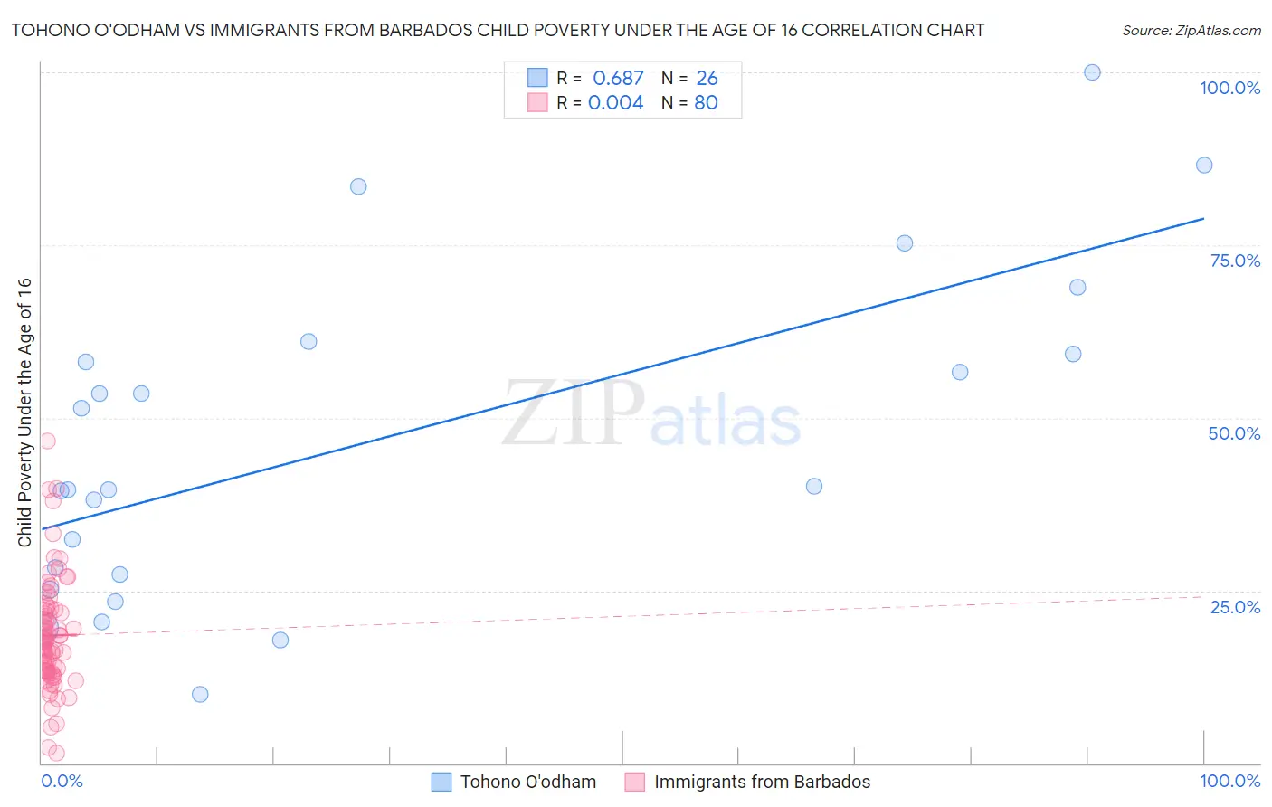 Tohono O'odham vs Immigrants from Barbados Child Poverty Under the Age of 16