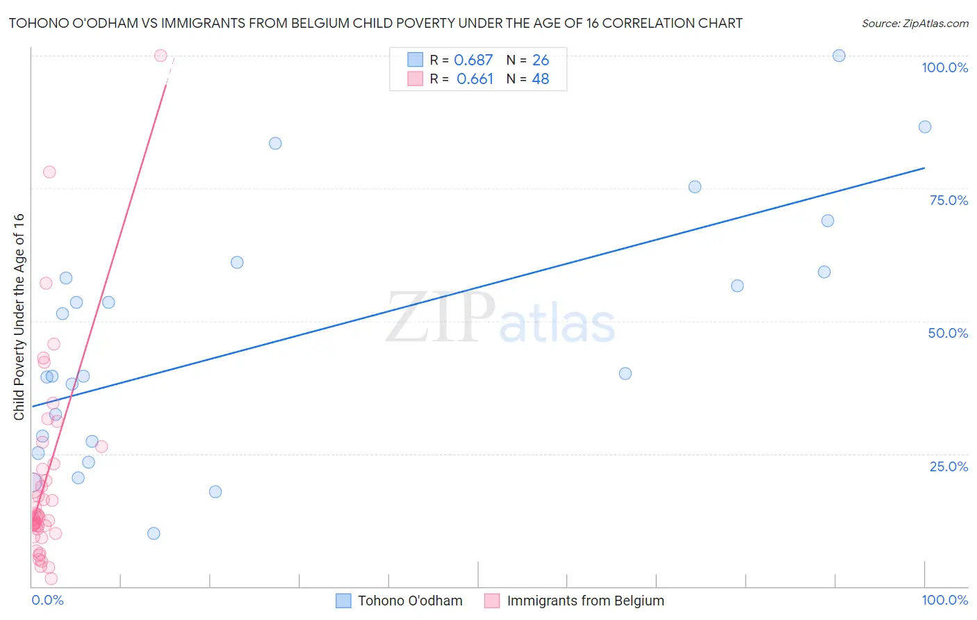 Tohono O'odham vs Immigrants from Belgium Child Poverty Under the Age of 16