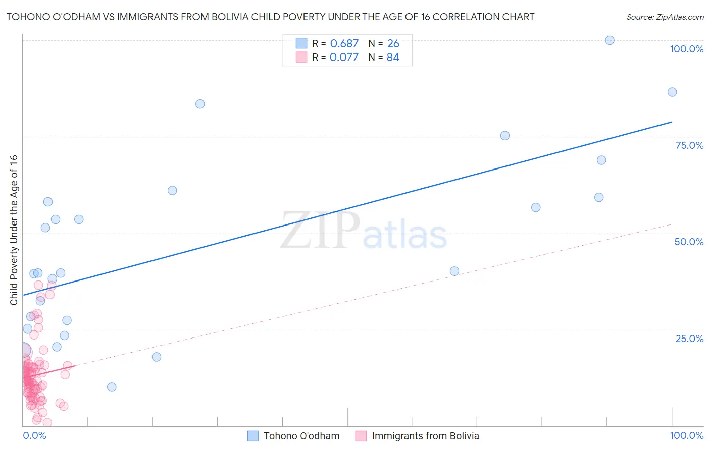 Tohono O'odham vs Immigrants from Bolivia Child Poverty Under the Age of 16