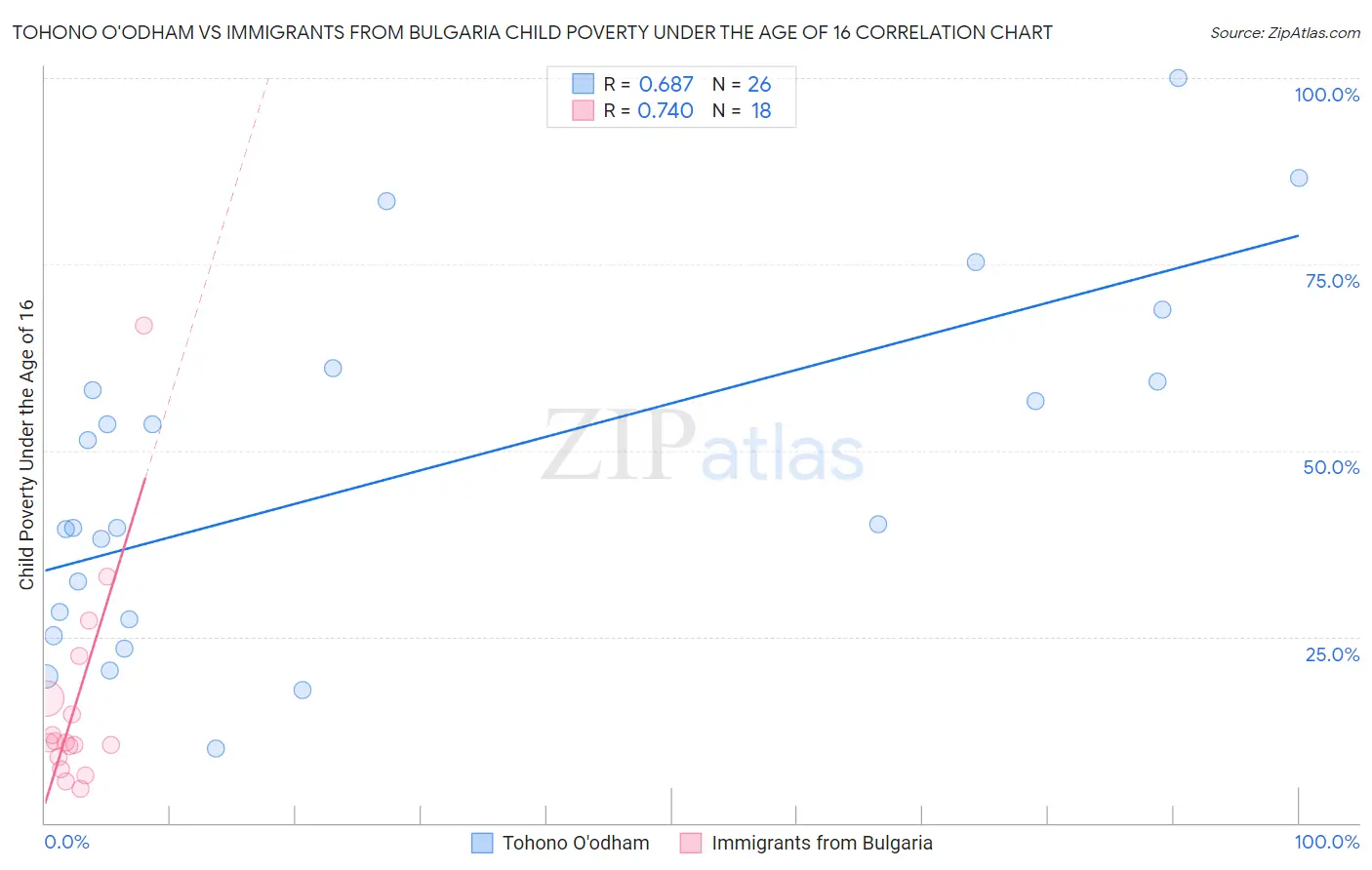 Tohono O'odham vs Immigrants from Bulgaria Child Poverty Under the Age of 16