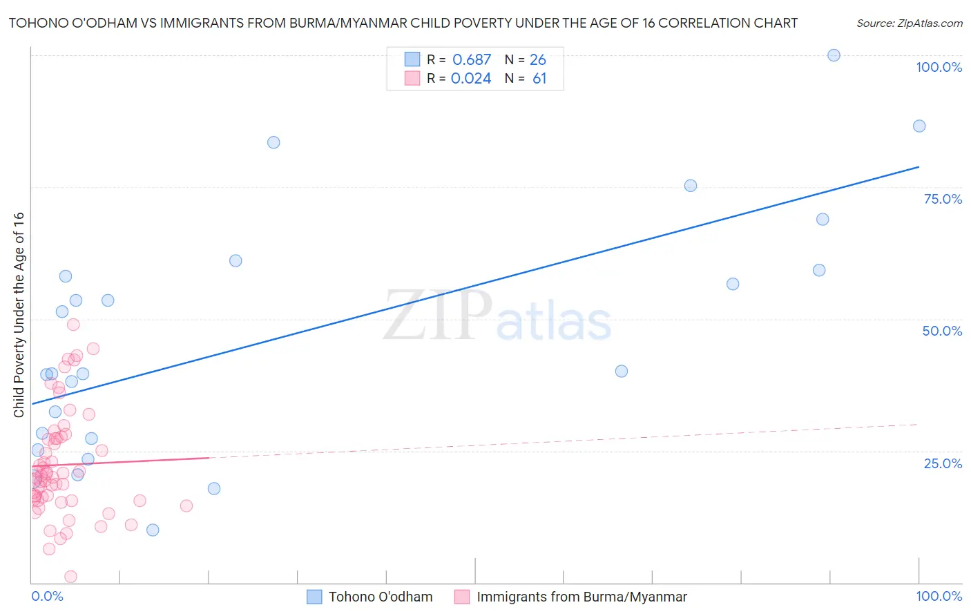 Tohono O'odham vs Immigrants from Burma/Myanmar Child Poverty Under the Age of 16