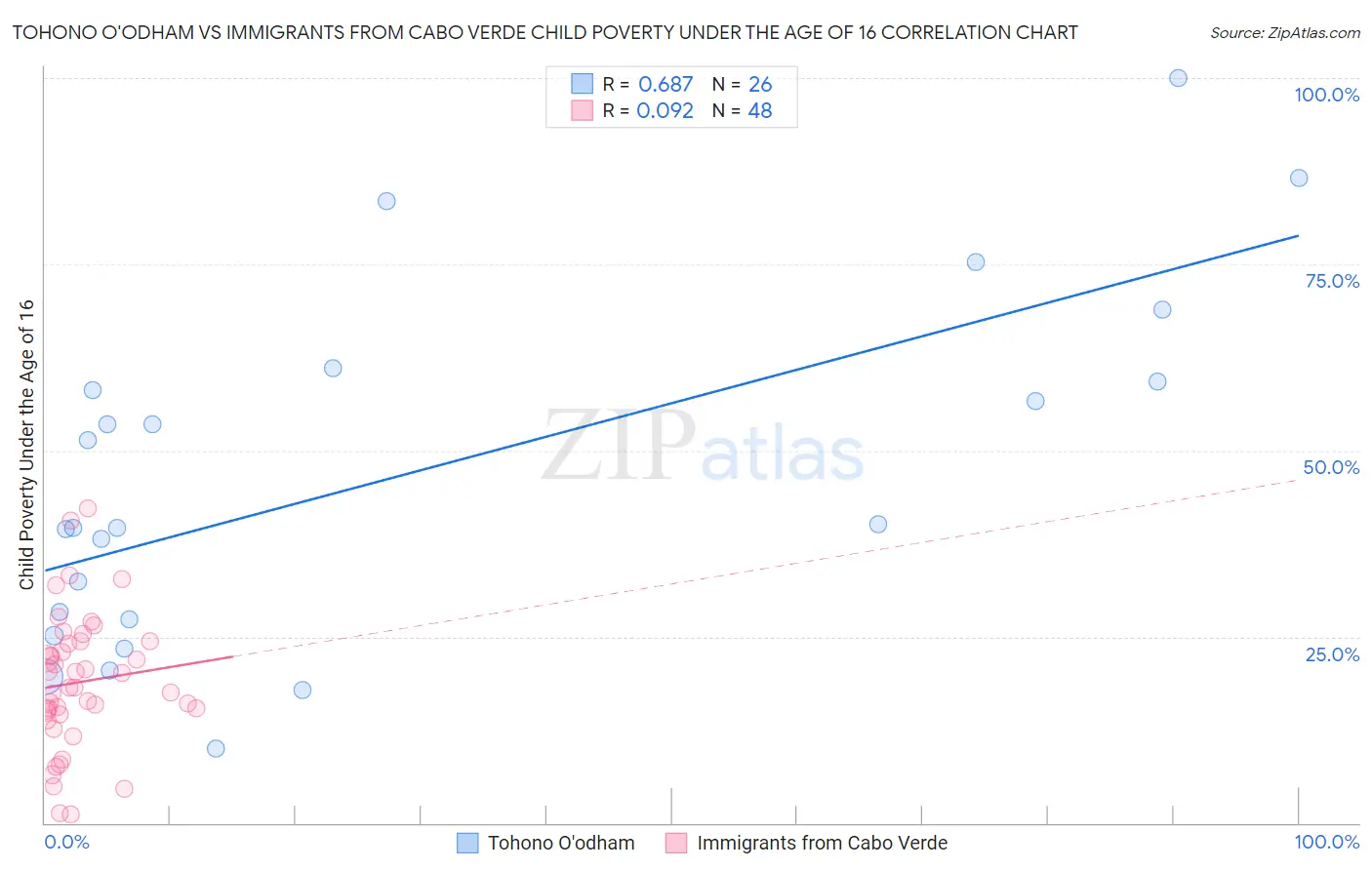 Tohono O'odham vs Immigrants from Cabo Verde Child Poverty Under the Age of 16