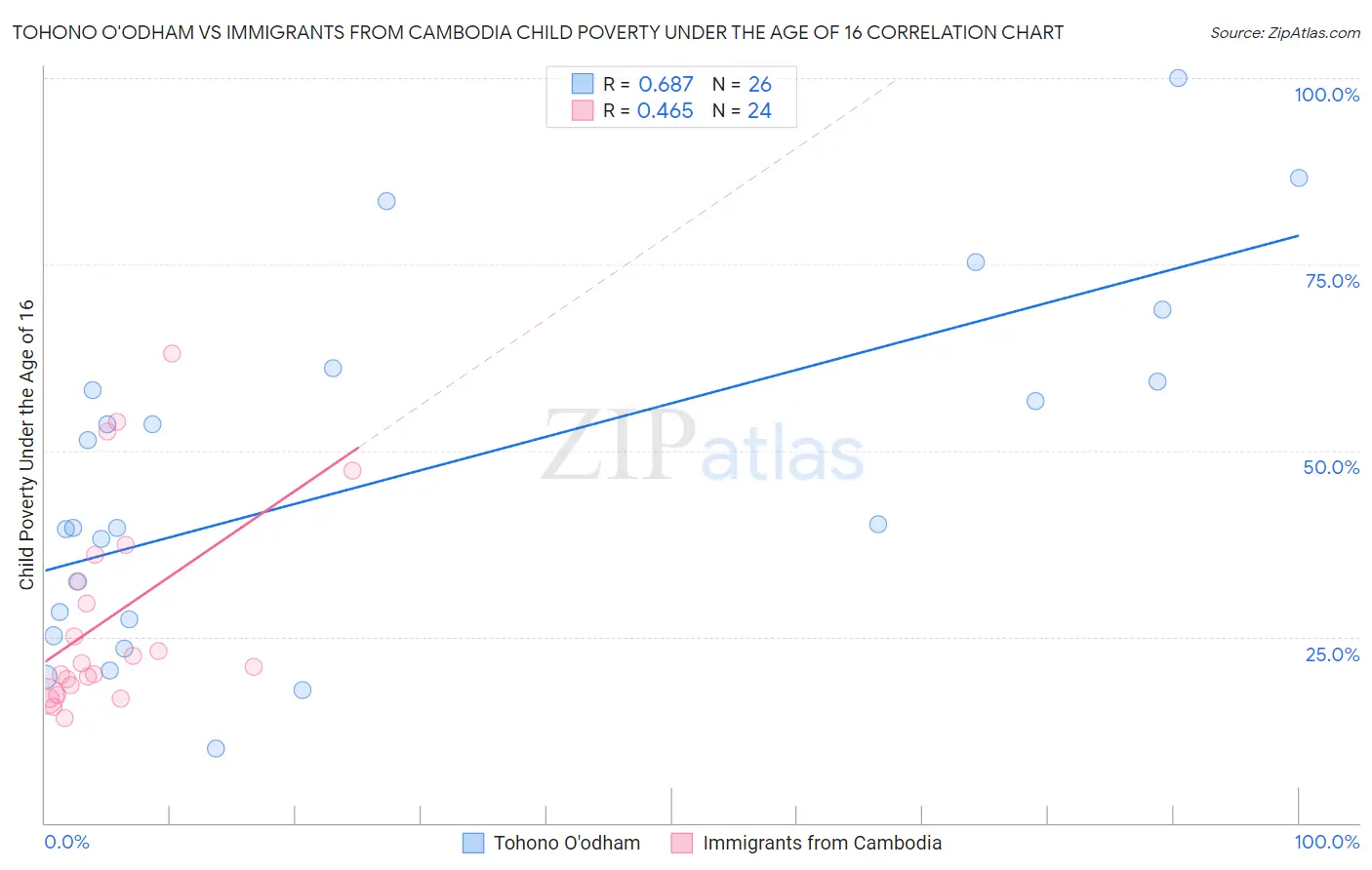 Tohono O'odham vs Immigrants from Cambodia Child Poverty Under the Age of 16