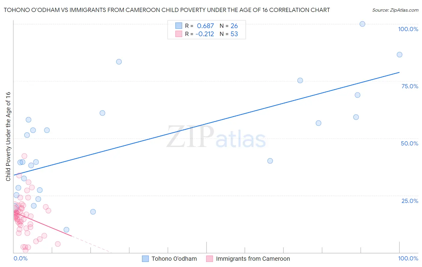 Tohono O'odham vs Immigrants from Cameroon Child Poverty Under the Age of 16