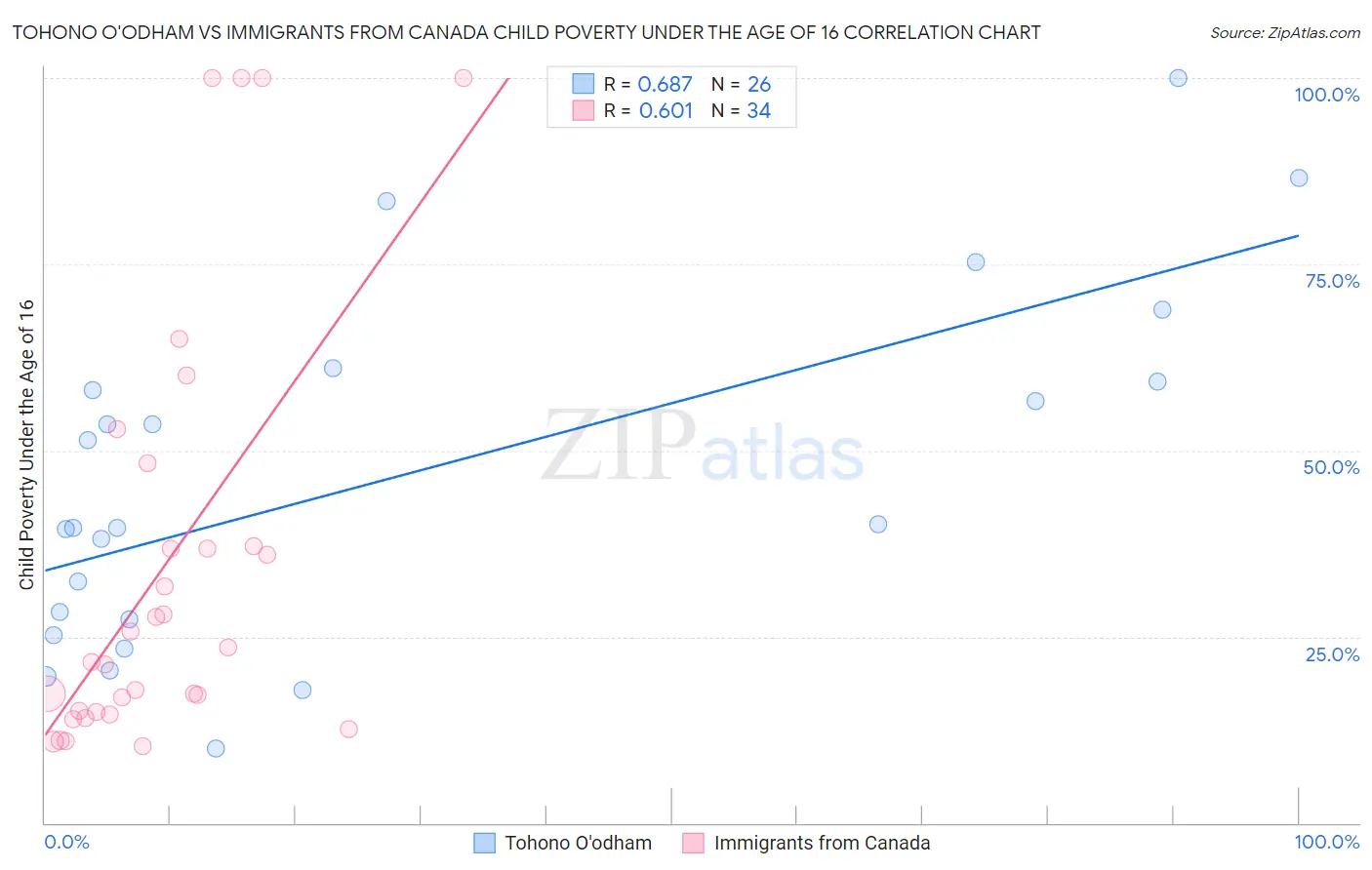 Tohono O'odham vs Immigrants from Canada Child Poverty Under the Age of 16