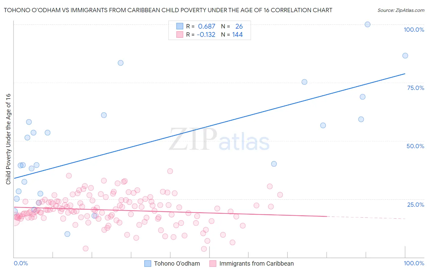 Tohono O'odham vs Immigrants from Caribbean Child Poverty Under the Age of 16