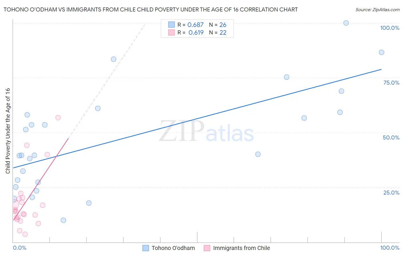 Tohono O'odham vs Immigrants from Chile Child Poverty Under the Age of 16