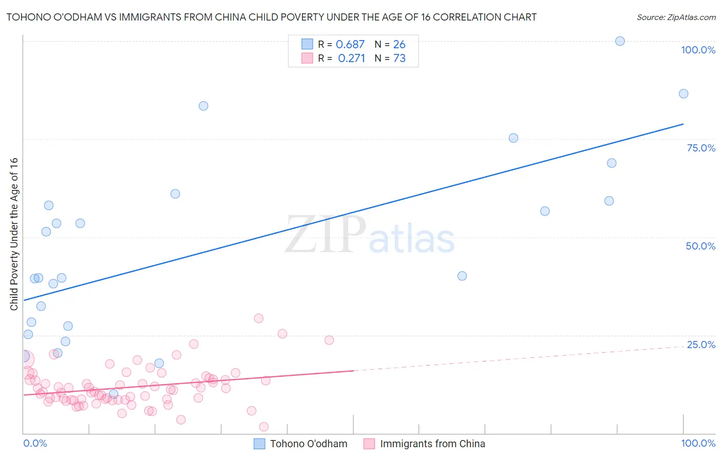 Tohono O'odham vs Immigrants from China Child Poverty Under the Age of 16