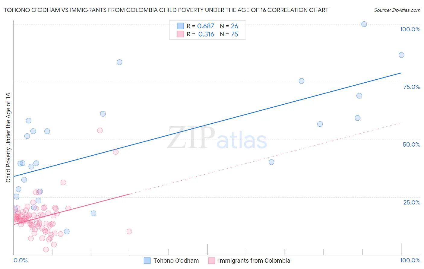 Tohono O'odham vs Immigrants from Colombia Child Poverty Under the Age of 16