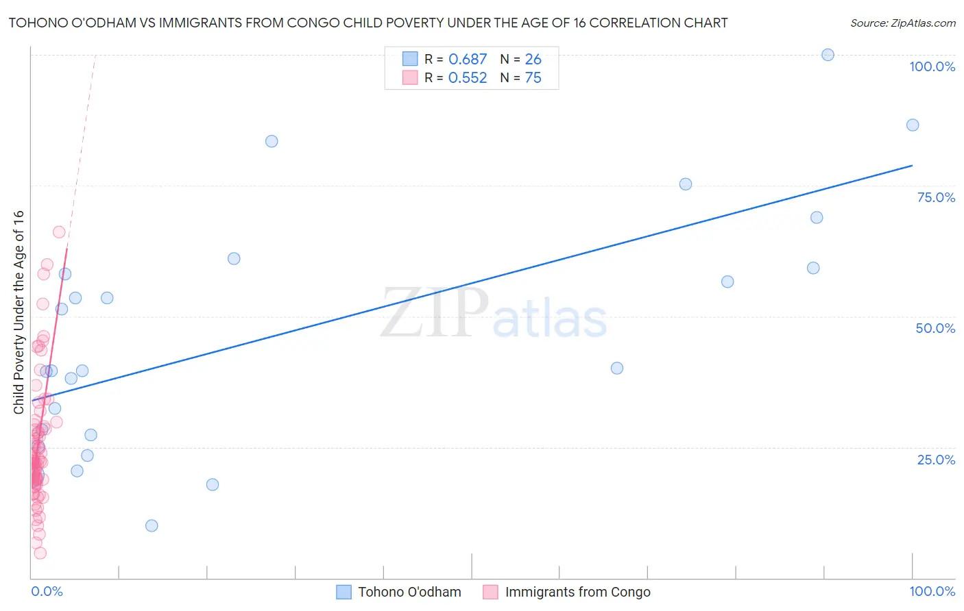 Tohono O'odham vs Immigrants from Congo Child Poverty Under the Age of 16