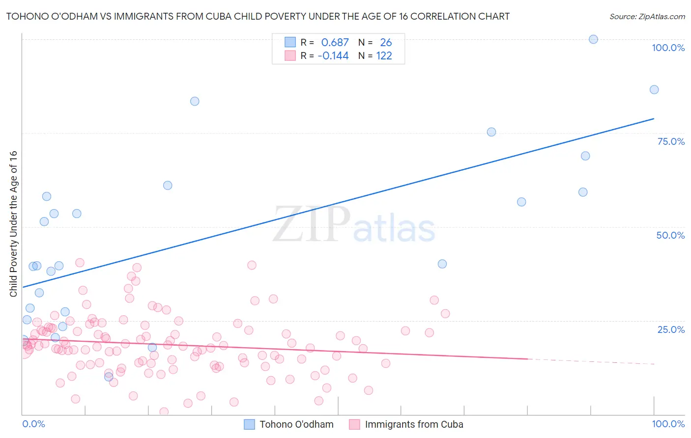 Tohono O'odham vs Immigrants from Cuba Child Poverty Under the Age of 16