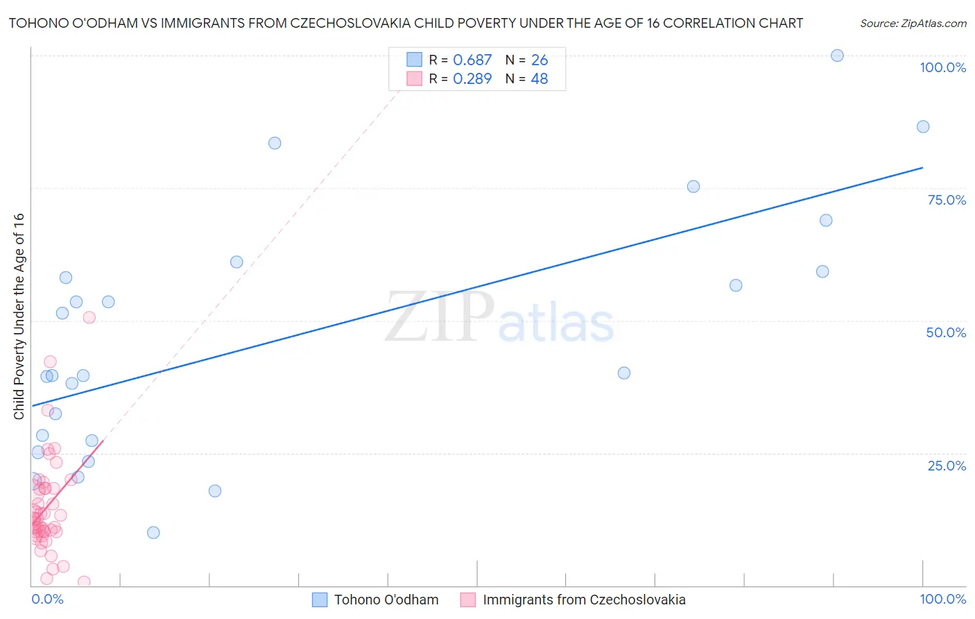 Tohono O'odham vs Immigrants from Czechoslovakia Child Poverty Under the Age of 16