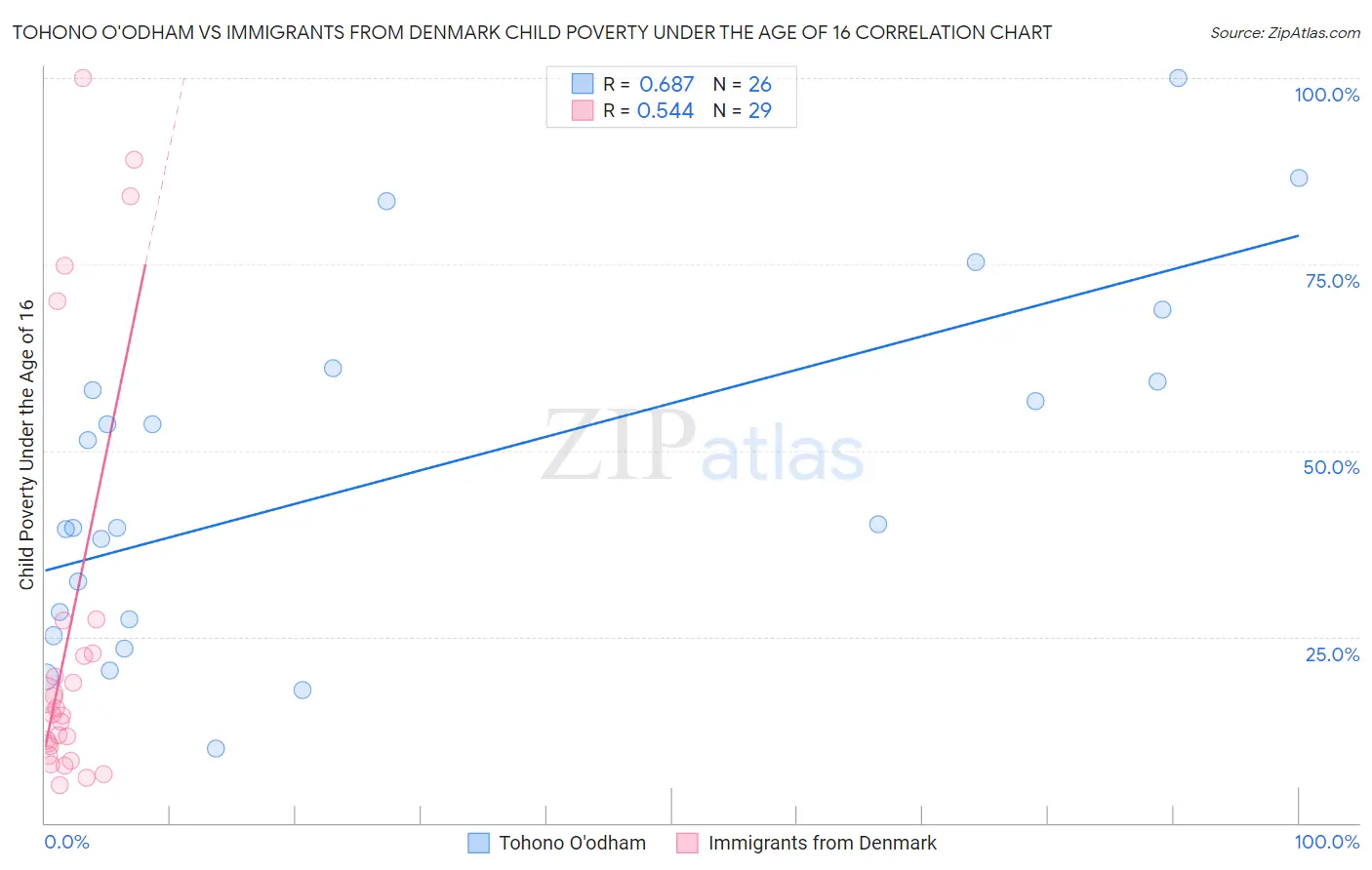 Tohono O'odham vs Immigrants from Denmark Child Poverty Under the Age of 16