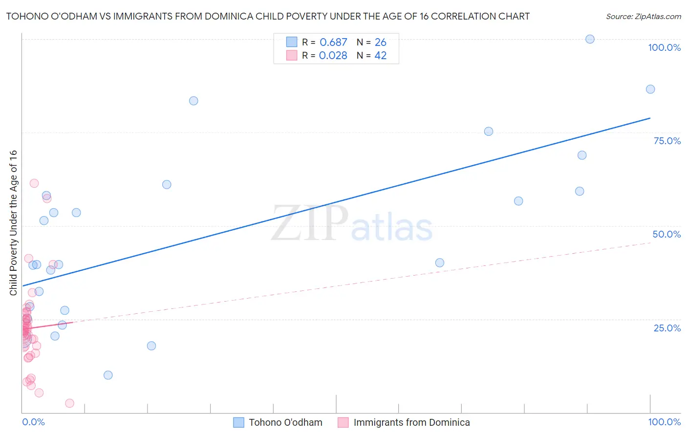 Tohono O'odham vs Immigrants from Dominica Child Poverty Under the Age of 16