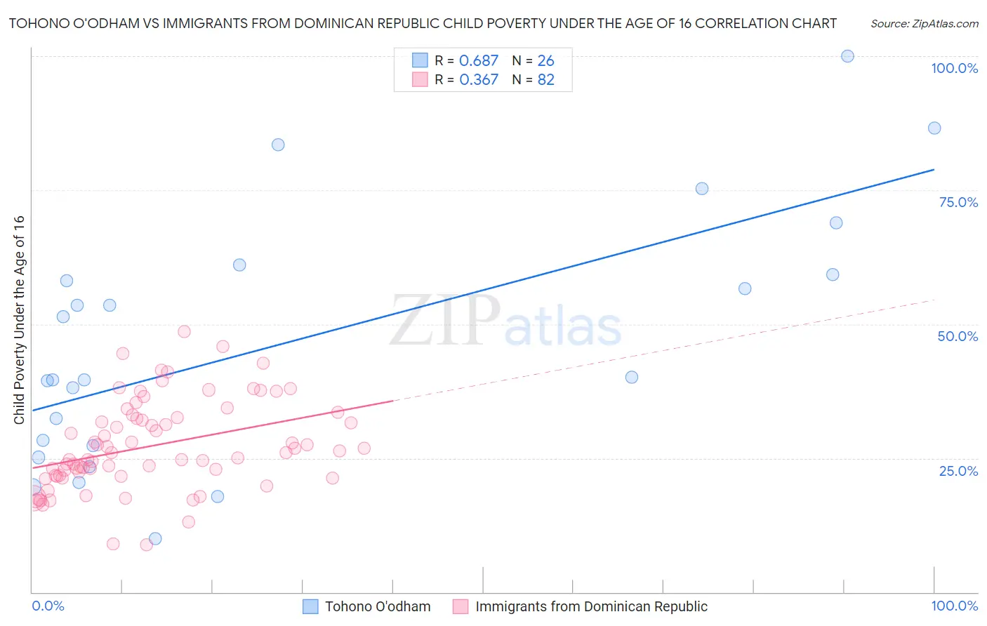 Tohono O'odham vs Immigrants from Dominican Republic Child Poverty Under the Age of 16