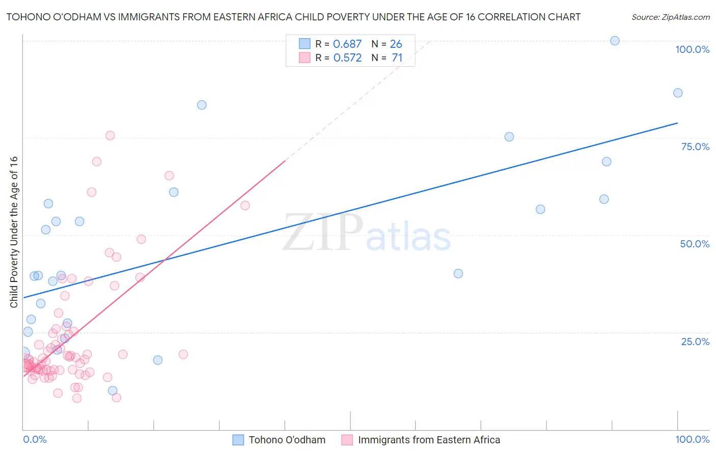 Tohono O'odham vs Immigrants from Eastern Africa Child Poverty Under the Age of 16